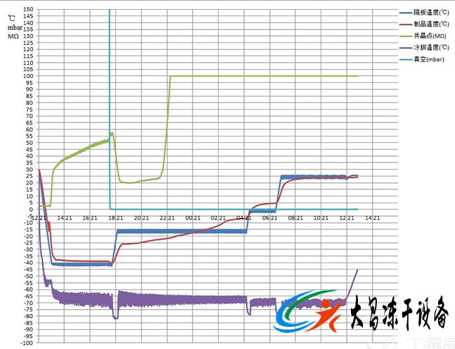 真空冷凍干燥機冷阱溫度與產品溫度的關系是怎么樣的