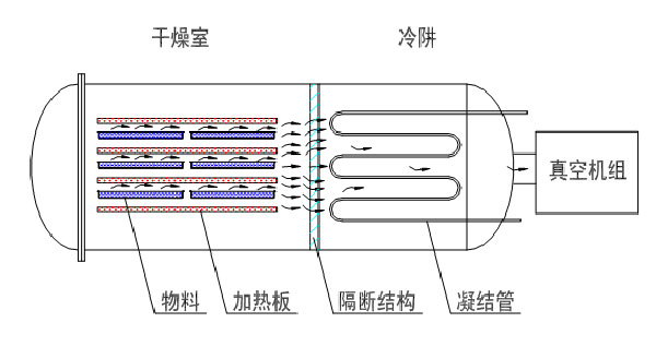 真空冷凍干燥機制冷系統方式